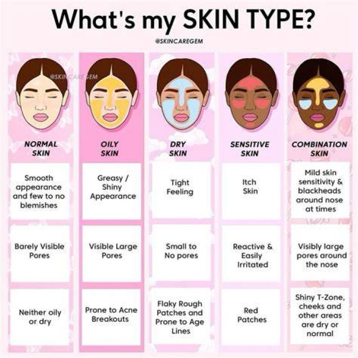 How to know your skin?