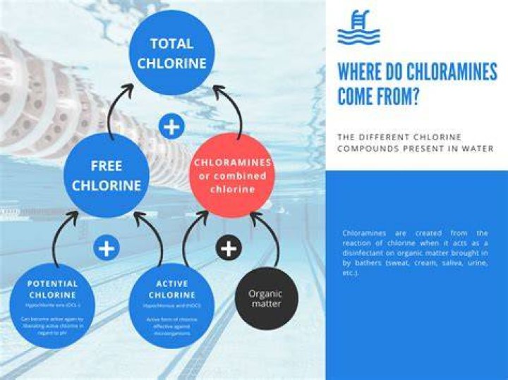 How to treat chloramine in pool?