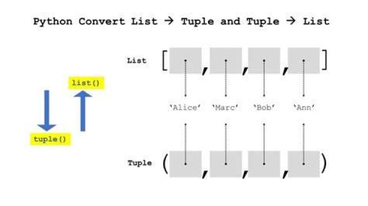 How tuple is different from list?