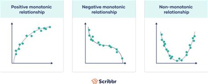 In a monotonic relationship the relationship between variables is?