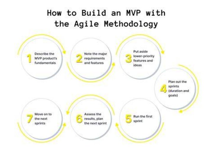 In agile what is mvp?