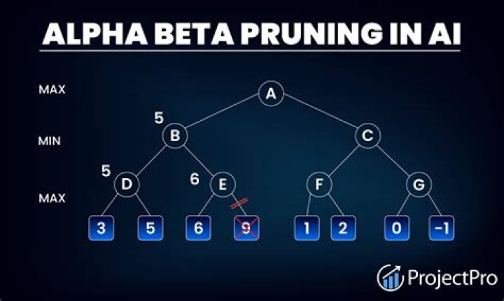 In alpha-beta pruning pruning of the subtrees is done when?