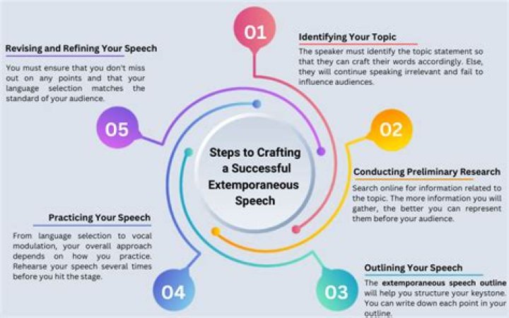 In an extemporaneous presentation what is the first step of the conclusion?