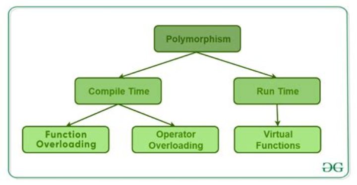 In c++ runtime polymorphism is achieved by?