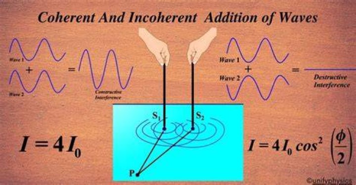 In coherence or coherent?