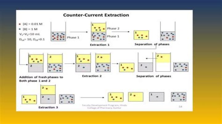 In counter current process?