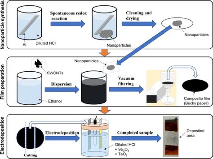 In electrodeposition method the nanoparticles are deposited on which electrode?