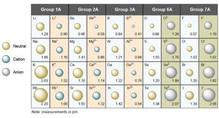 In ionic solids each cation is surrounded by?