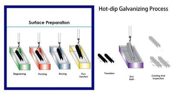 In line hot dip galvanizing?