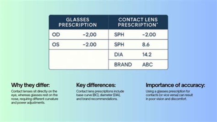 In prescription od means?