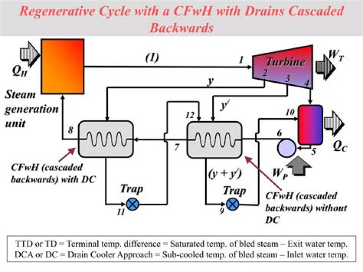 In regenerative cycle bled steam is?