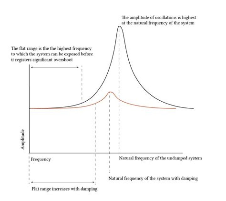In semidefinite system one of the natural frequency is?