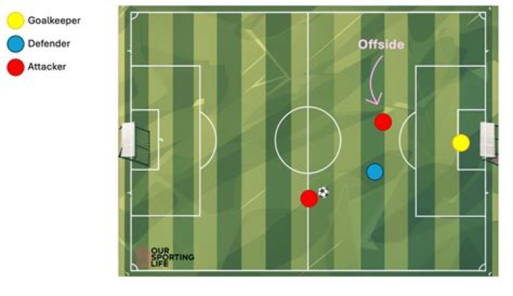 In soccer is it offside or offsides?