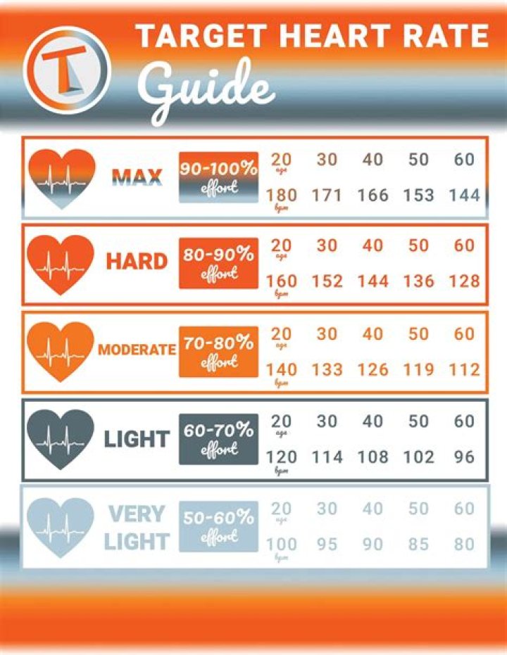 In target heart rate?