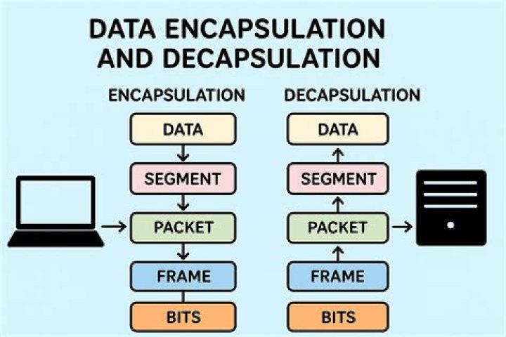 In the data encapsulation process?