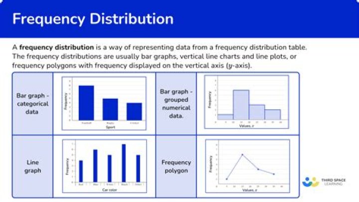 In the graphical representation of a frequency distribution?