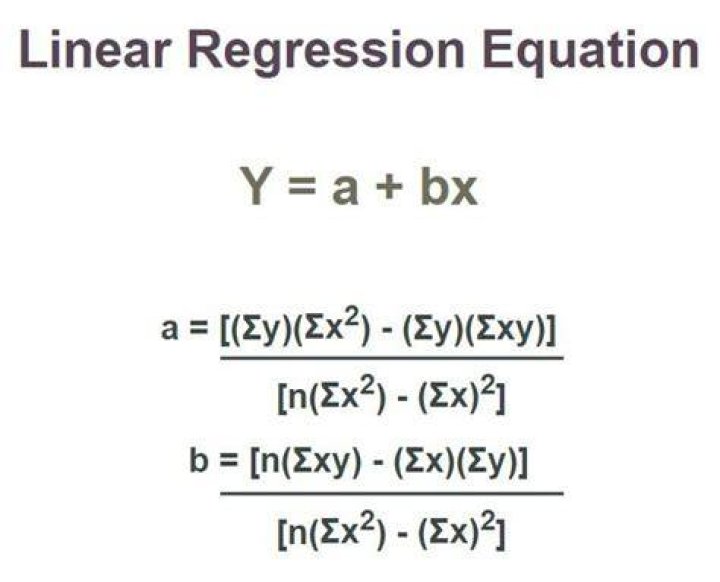 In the regression equation y=a+bx a is called?