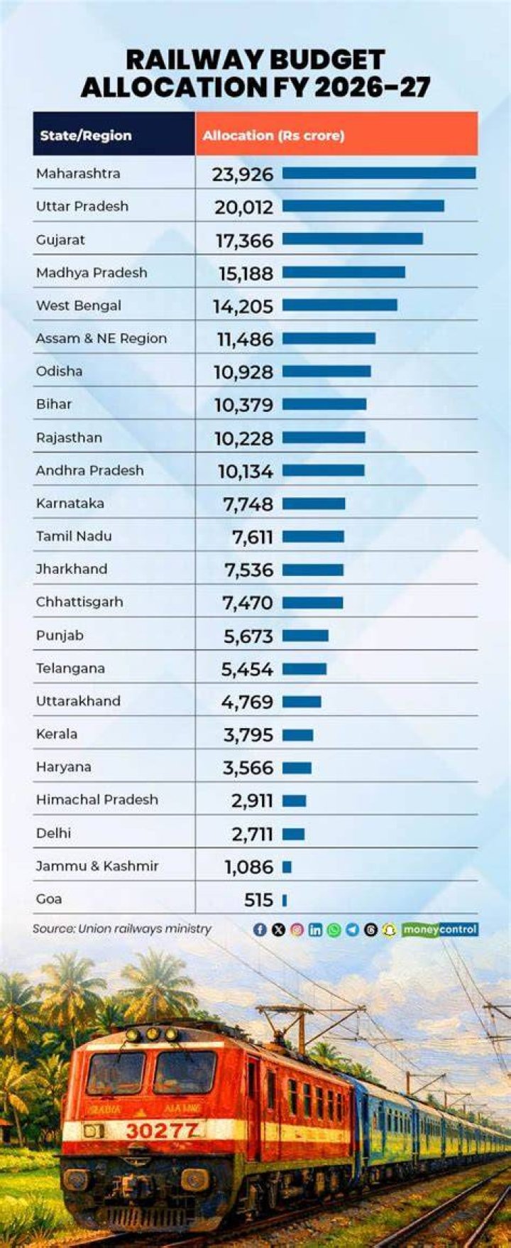In which year railway budget was introduced?