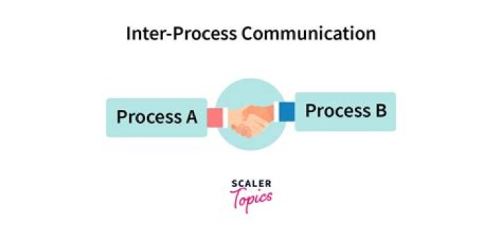 Interprocess communication in os?