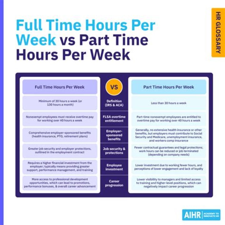 Is 30 hours full time?