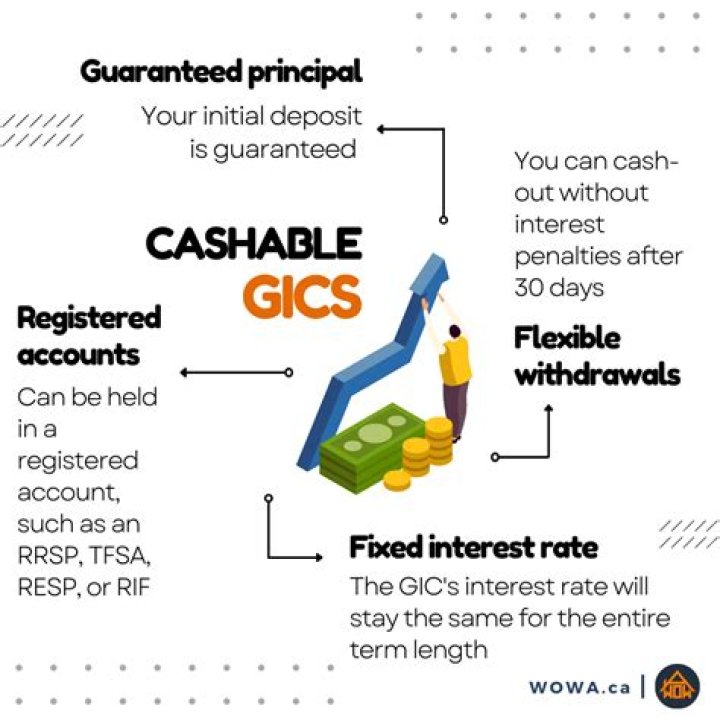 Is a gic cashable?