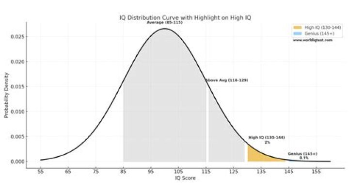 Is a high iq?