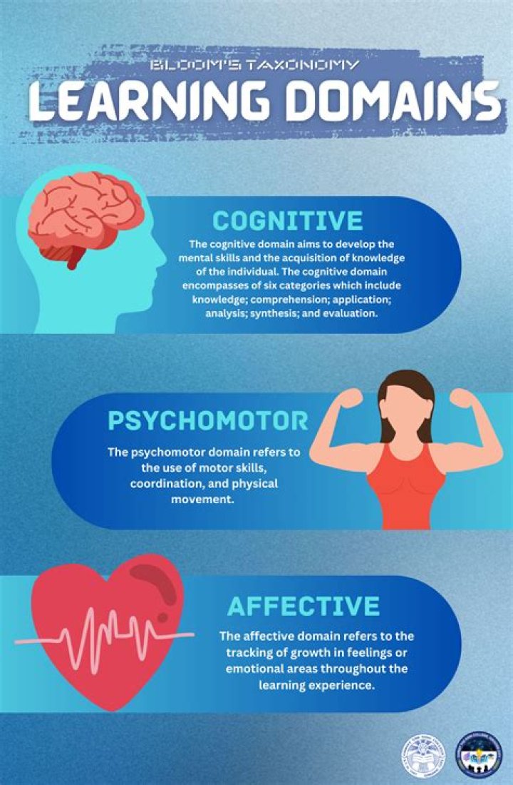 Is cognitive learning domain or behaviorally-based?