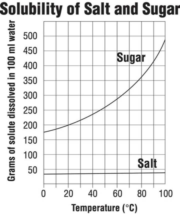 Is dissolved sugar matter?