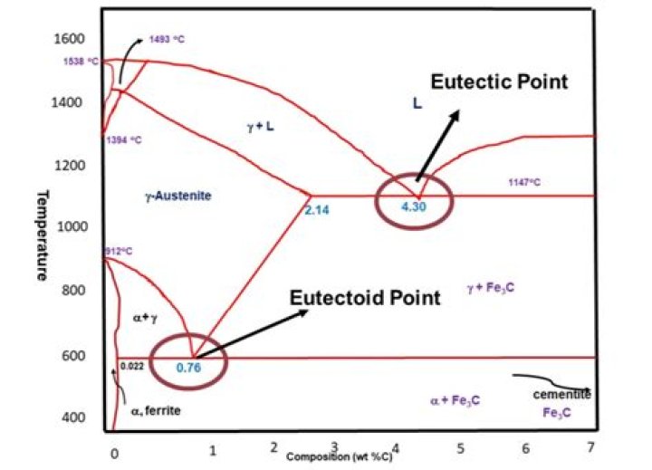 Is eutectic a phase?