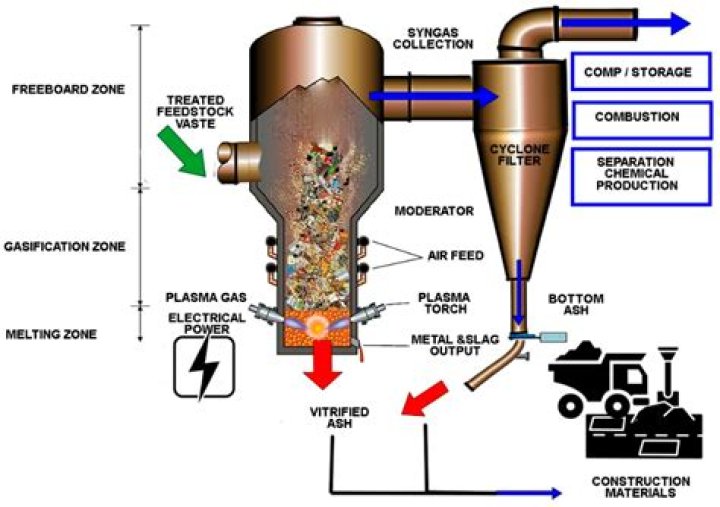 Is gasification a real word?