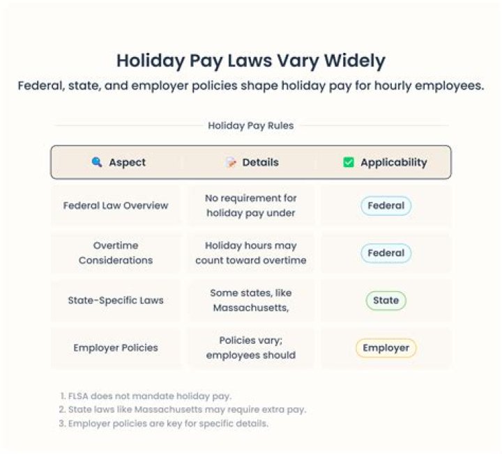 Is holiday pay double time for federal employees?