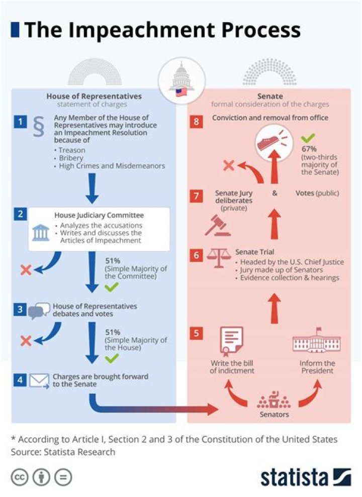 Is impeachment a legal process?