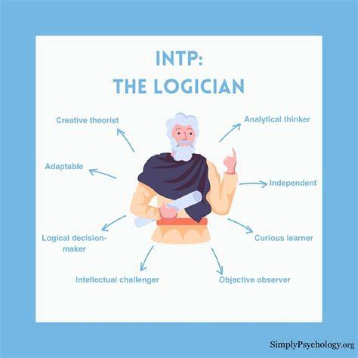 Is intp architect or logician?