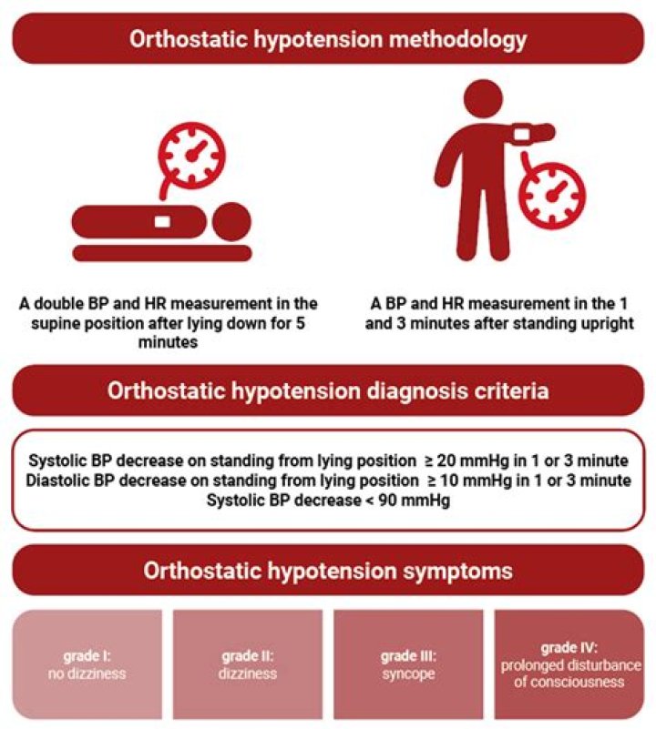 Is orthostatic hypertension life threatening?