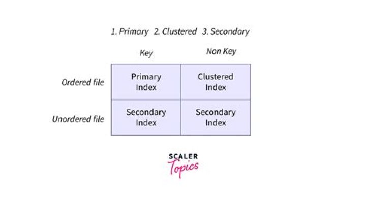 Is primary key clustered or nonclustered?
