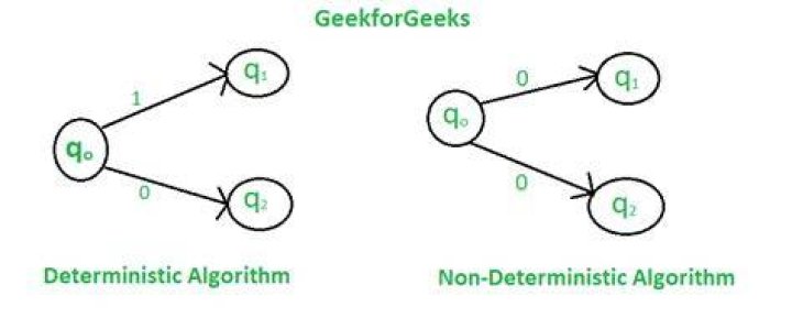 Is randomized algorithm nondeterministic?