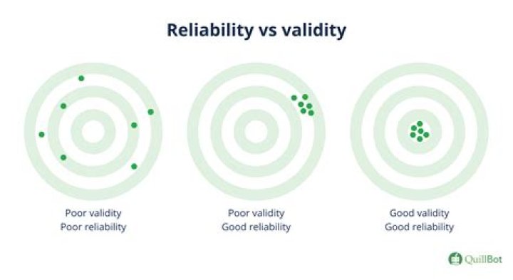 Is reliability and validity?