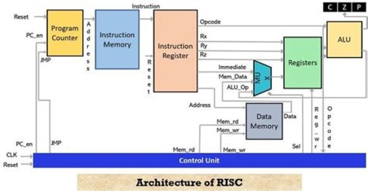 Is risc harvard architecture?