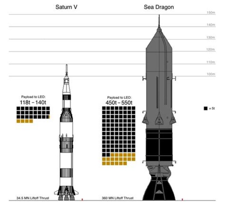 Is sea dragon rocket real?