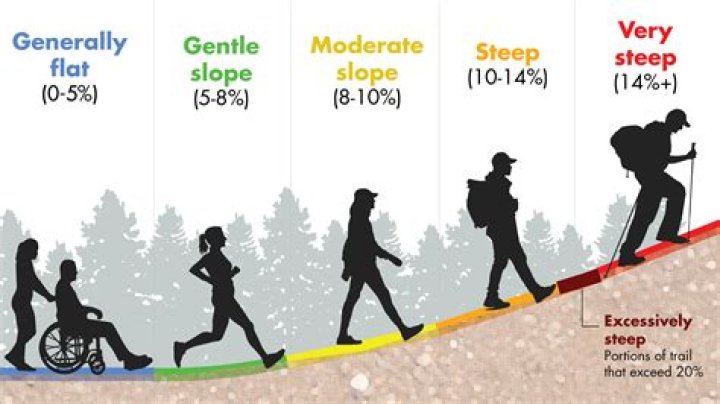 Is steep up or down?