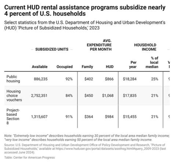Is subsidized housing the same as public housing?