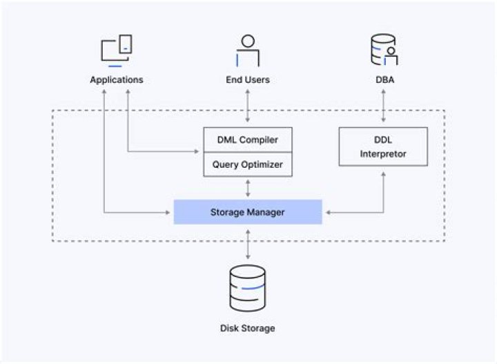 Is the structure of dbms?