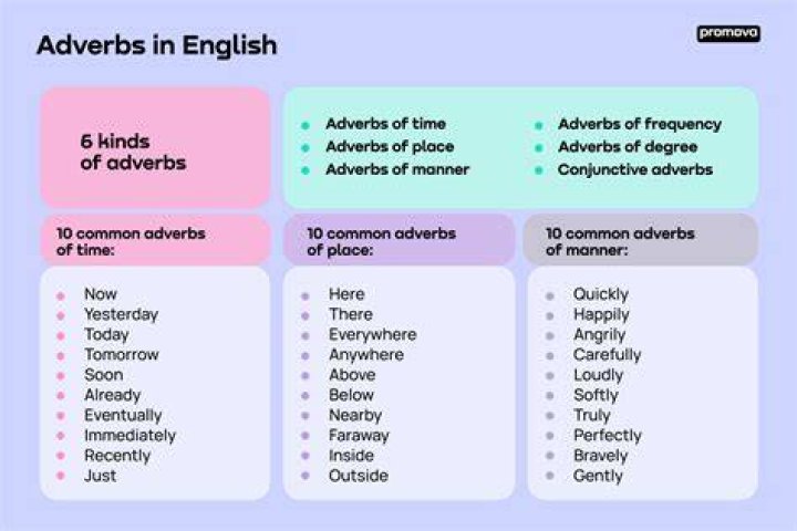 Is unbelievingly an adverb?