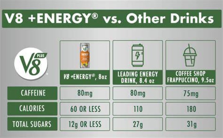 Is v8 energy healthy?