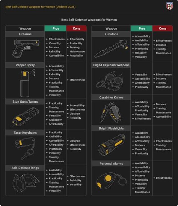Is weapons self defense?