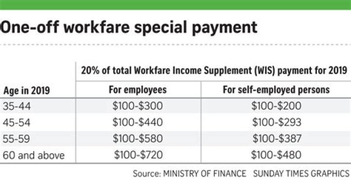 Is workfare special payment taxable?