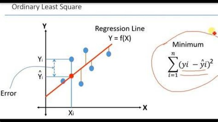 On a least square?