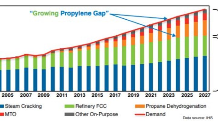 On purpose propylene production?