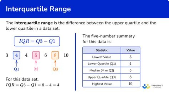 On the interquartile range?