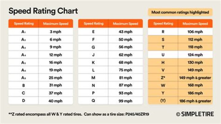 On tires what is the speed rating?